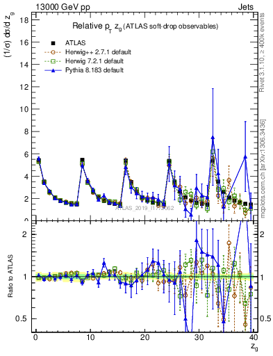 Plot of softdrop.zg in 13000 GeV pp collisions