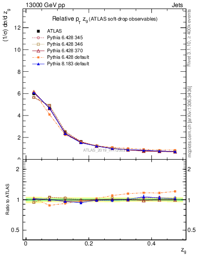 Plot of softdrop.zg in 13000 GeV pp collisions