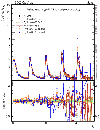 Plot of softdrop.zg in 13000 GeV pp collisions