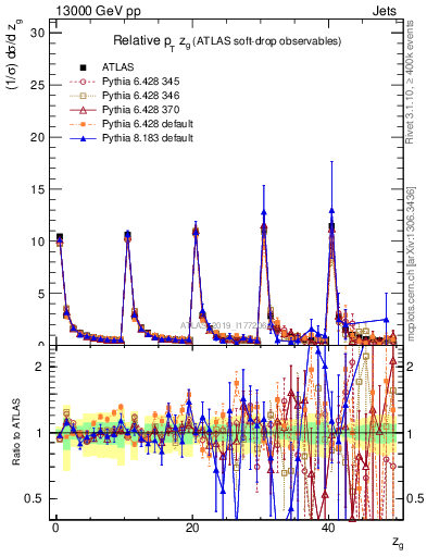 Plot of softdrop.zg in 13000 GeV pp collisions