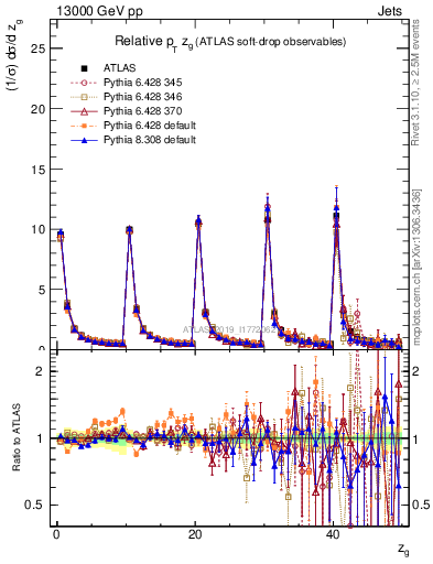 Plot of softdrop.zg in 13000 GeV pp collisions