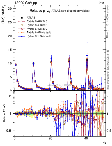 Plot of softdrop.zg in 13000 GeV pp collisions