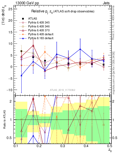 Plot of softdrop.zg in 13000 GeV pp collisions