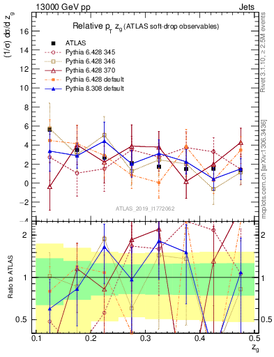 Plot of softdrop.zg in 13000 GeV pp collisions