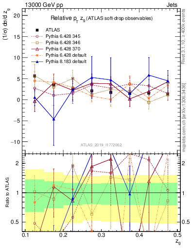 Plot of softdrop.zg in 13000 GeV pp collisions