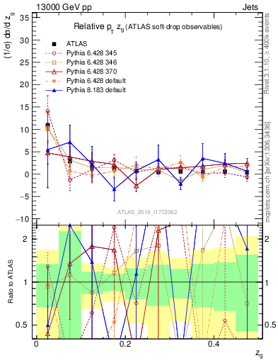 Plot of softdrop.zg in 13000 GeV pp collisions
