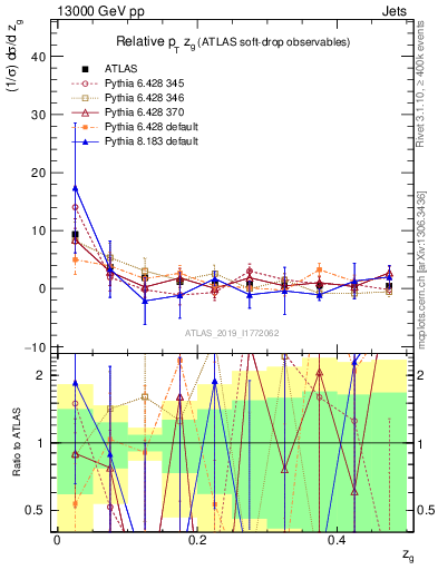 Plot of softdrop.zg in 13000 GeV pp collisions