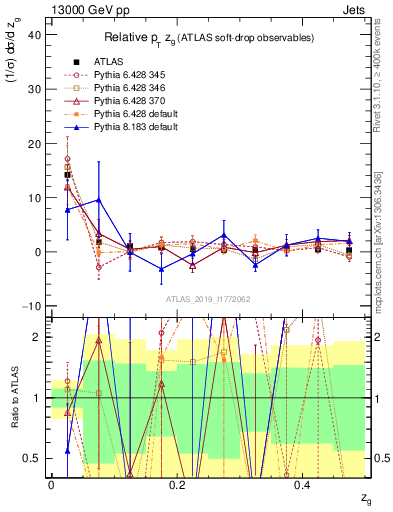 Plot of softdrop.zg in 13000 GeV pp collisions