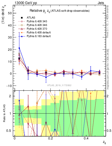 Plot of softdrop.zg in 13000 GeV pp collisions