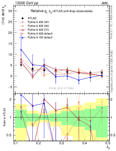 Plot of softdrop.zg in 13000 GeV pp collisions
