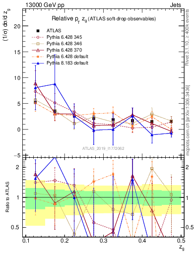 Plot of softdrop.zg in 13000 GeV pp collisions