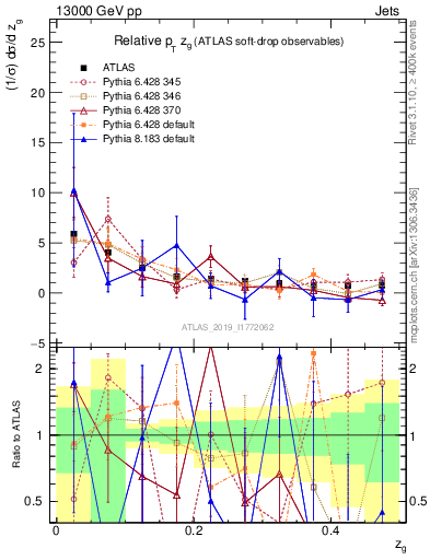 Plot of softdrop.zg in 13000 GeV pp collisions