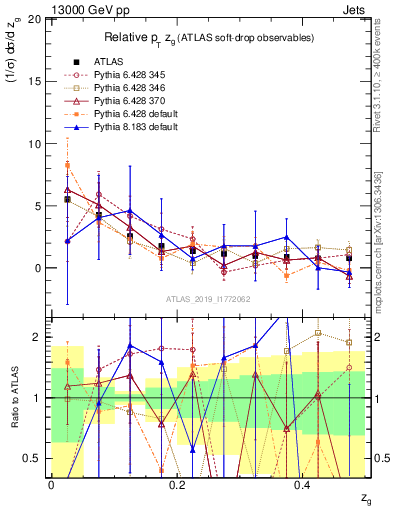 Plot of softdrop.zg in 13000 GeV pp collisions