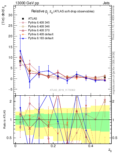 Plot of softdrop.zg in 13000 GeV pp collisions