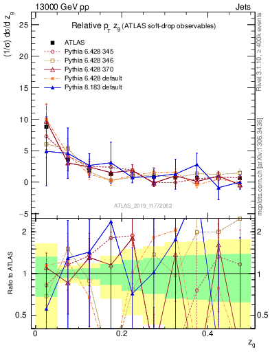 Plot of softdrop.zg in 13000 GeV pp collisions