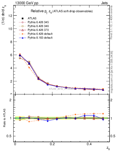 Plot of softdrop.zg in 13000 GeV pp collisions