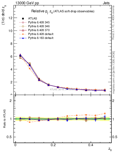 Plot of softdrop.zg in 13000 GeV pp collisions