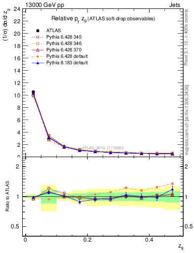 Plot of softdrop.zg in 13000 GeV pp collisions