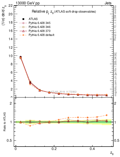 Plot of softdrop.zg in 13000 GeV pp collisions