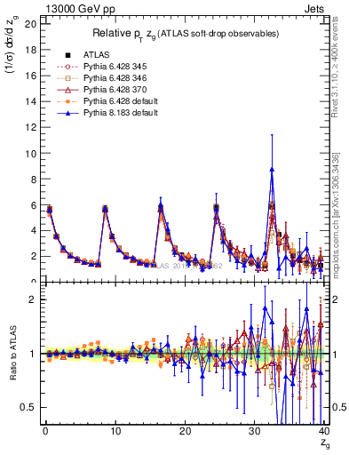 Plot of softdrop.zg in 13000 GeV pp collisions