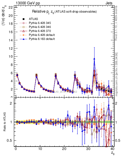 Plot of softdrop.zg in 13000 GeV pp collisions