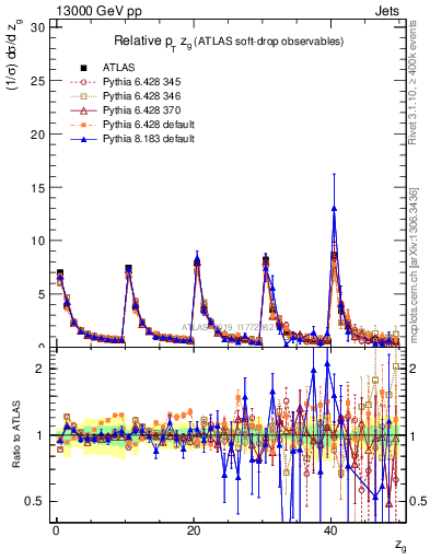 Plot of softdrop.zg in 13000 GeV pp collisions