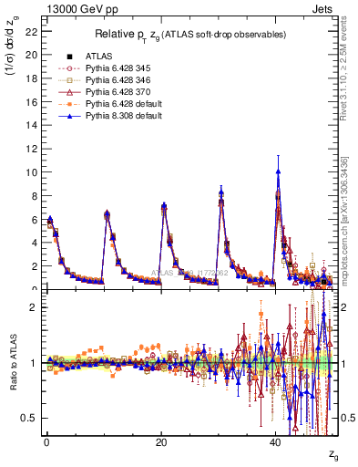 Plot of softdrop.zg in 13000 GeV pp collisions