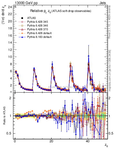 Plot of softdrop.zg in 13000 GeV pp collisions