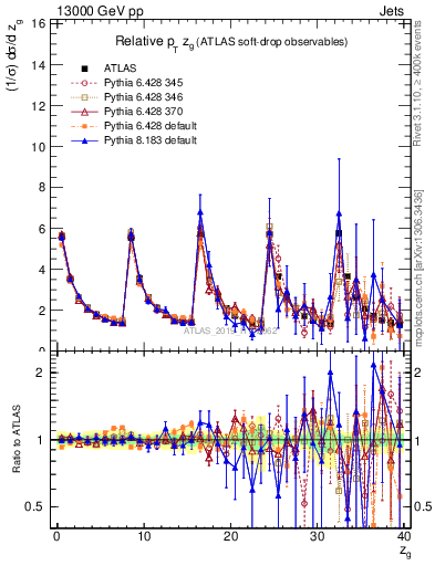 Plot of softdrop.zg in 13000 GeV pp collisions