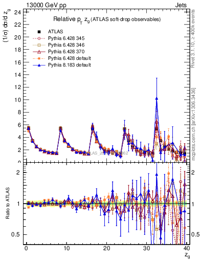 Plot of softdrop.zg in 13000 GeV pp collisions