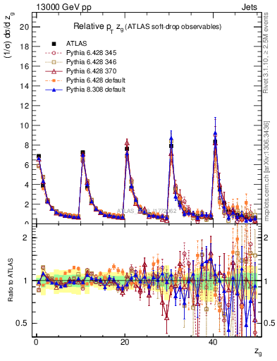 Plot of softdrop.zg in 13000 GeV pp collisions