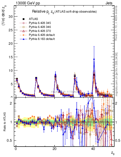 Plot of softdrop.zg in 13000 GeV pp collisions