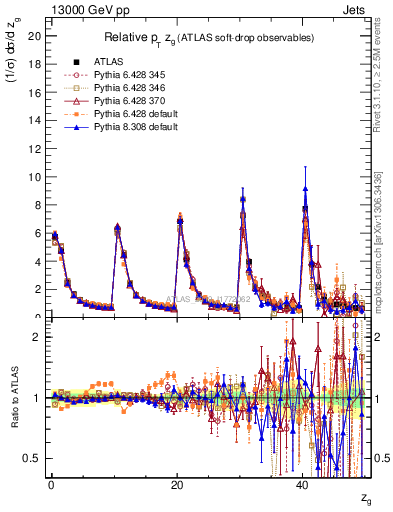 Plot of softdrop.zg in 13000 GeV pp collisions