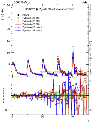 Plot of softdrop.zg in 13000 GeV pp collisions