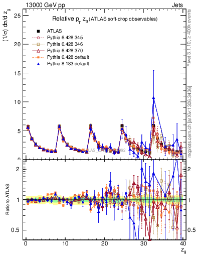 Plot of softdrop.zg in 13000 GeV pp collisions