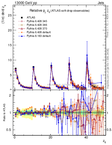Plot of softdrop.zg in 13000 GeV pp collisions