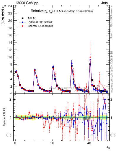 Plot of softdrop.zg in 13000 GeV pp collisions