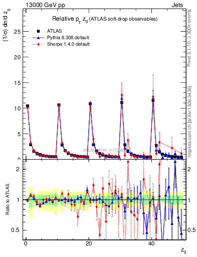 Plot of softdrop.zg in 13000 GeV pp collisions