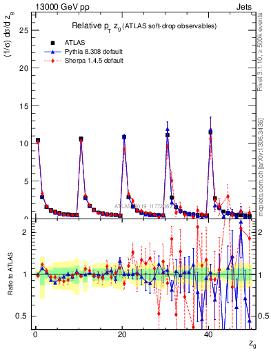 Plot of softdrop.zg in 13000 GeV pp collisions