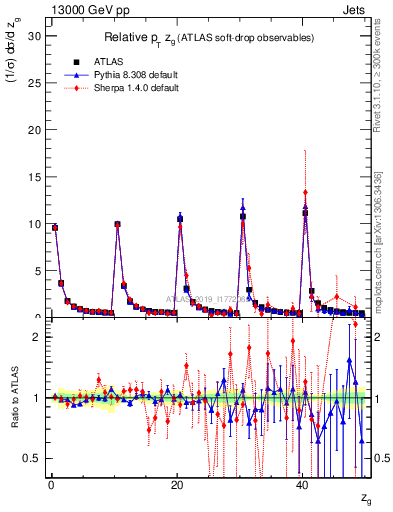 Plot of softdrop.zg in 13000 GeV pp collisions