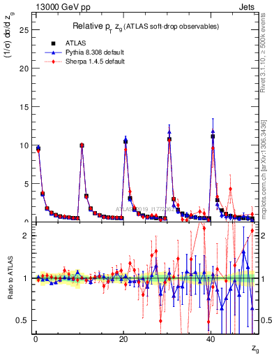 Plot of softdrop.zg in 13000 GeV pp collisions