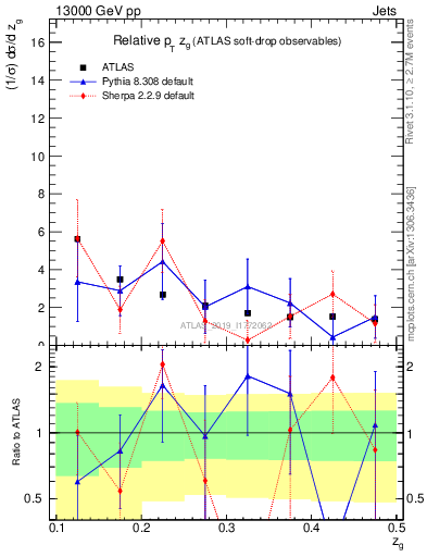 Plot of softdrop.zg in 13000 GeV pp collisions