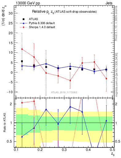 Plot of softdrop.zg in 13000 GeV pp collisions