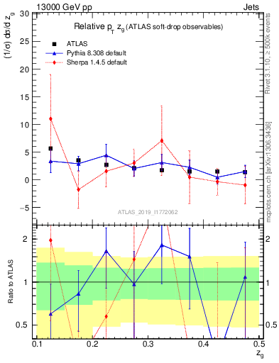 Plot of softdrop.zg in 13000 GeV pp collisions