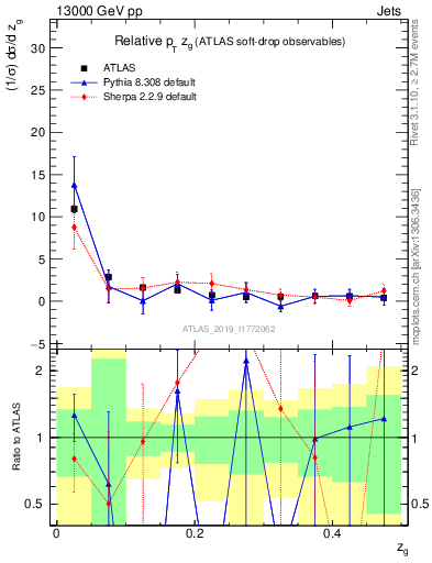 Plot of softdrop.zg in 13000 GeV pp collisions
