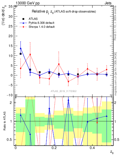 Plot of softdrop.zg in 13000 GeV pp collisions