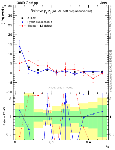 Plot of softdrop.zg in 13000 GeV pp collisions