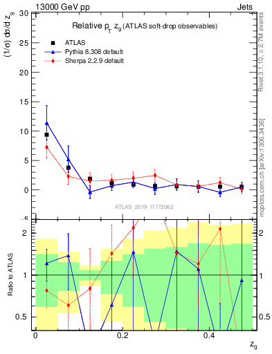 Plot of softdrop.zg in 13000 GeV pp collisions