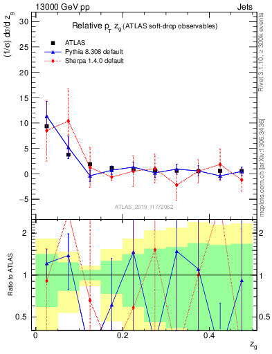 Plot of softdrop.zg in 13000 GeV pp collisions