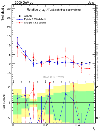 Plot of softdrop.zg in 13000 GeV pp collisions